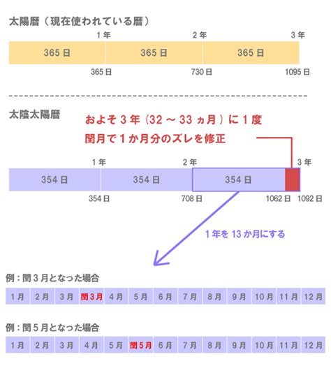 閏6月|閏月とは 旧暦の閏年に差し込まれる月